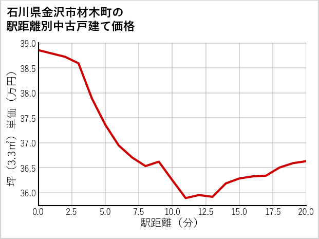 石川県金沢市材木町の徒歩距離別の中古戸建て坪単価