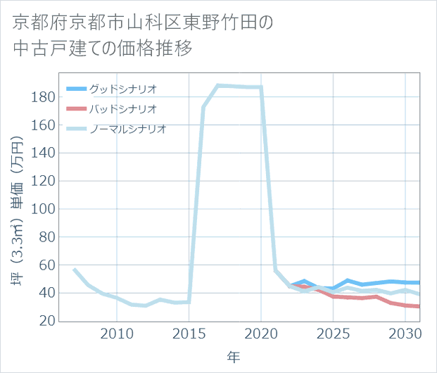 京都府京都市山科区東野竹田の中古戸建て価格推移
