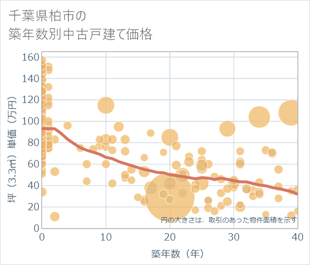 千葉県柏市の築年数別の中古戸建て坪単価