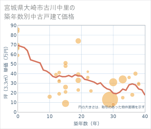 宮城県大崎市古川中里の築年数別の中古戸建て坪単価