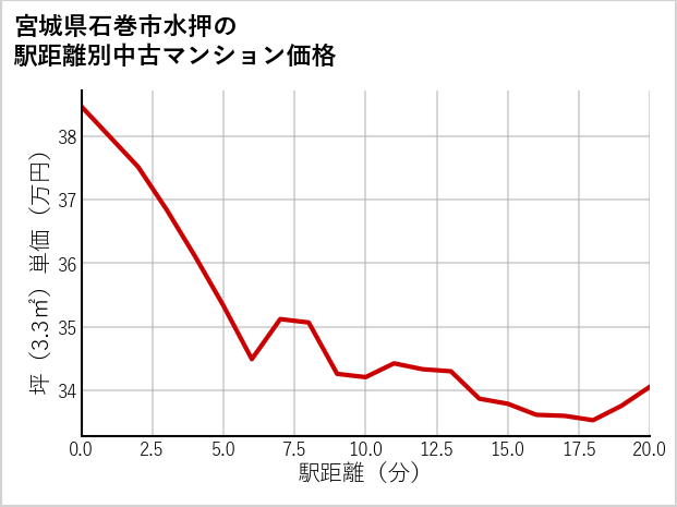 宮城県石巻市水押の徒歩距離別の中古マンション坪単価