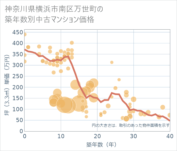 神奈川県横浜市南区万世町の築年数別の中古マンション坪単価