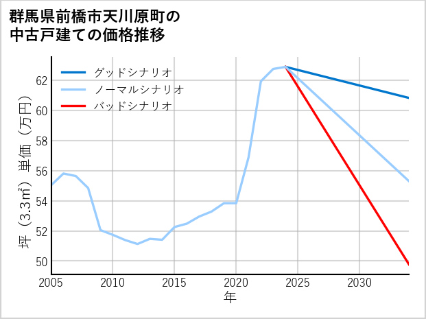 群馬県前橋市天川原町の中古戸建て価格推移