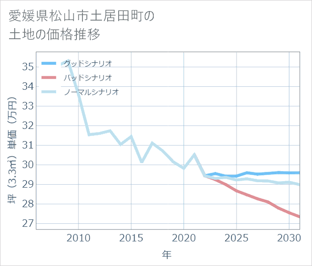愛媛県松山市土居田町の土地価格推移