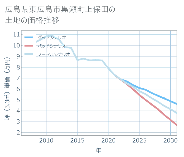 広島県東広島市黒瀬町上保田の土地価格推移