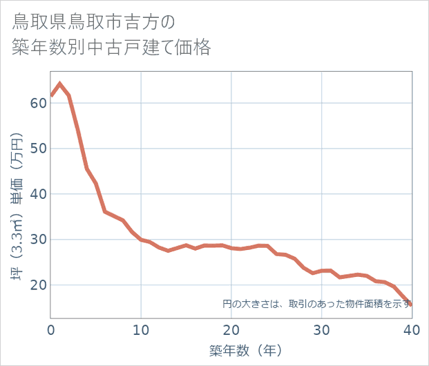 鳥取県鳥取市吉方の築年数別の中古戸建て坪単価