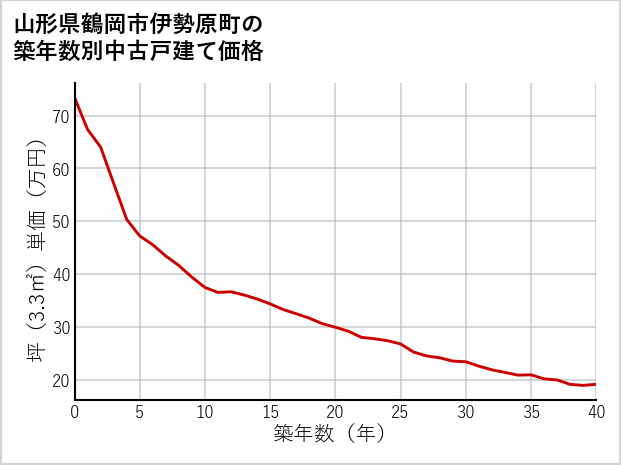 山形県鶴岡市伊勢原町の築年数別の中古戸建て坪単価