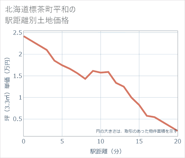 北海道標茶町平和の徒歩距離別の土地坪単価