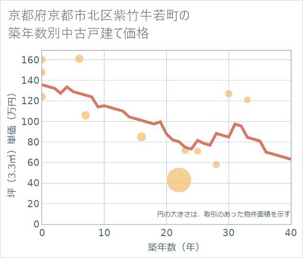 京都府京都市北区紫竹牛若町の築年数別の中古戸建て坪単価