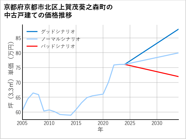 京都府京都市北区上賀茂葵之森町の中古戸建て価格推移