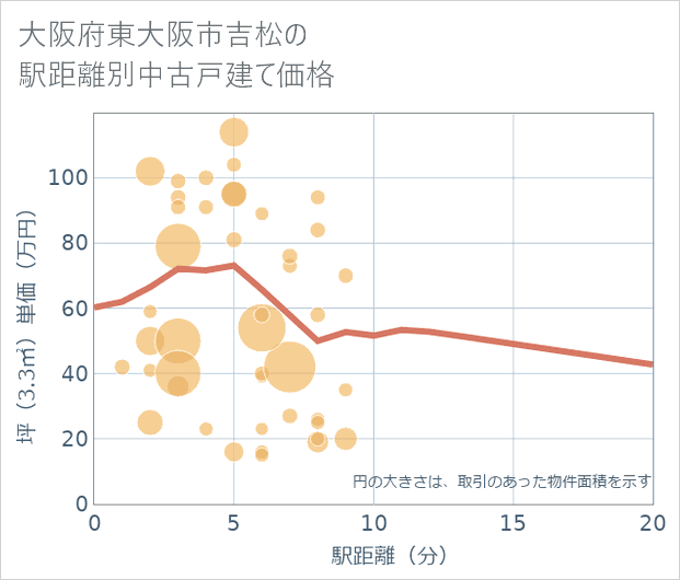 大阪府東大阪市吉松の徒歩距離別の中古戸建て坪単価
