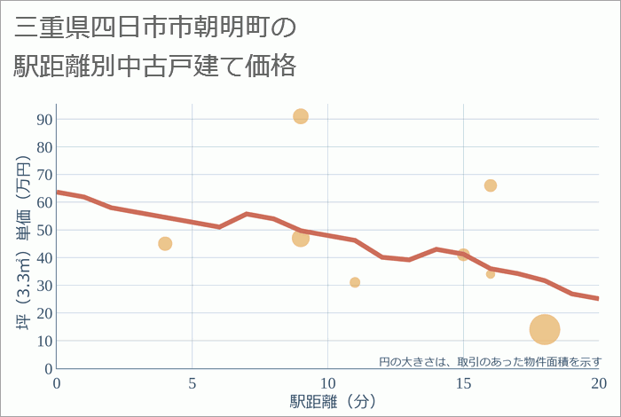 三重県四日市市朝明町の徒歩距離別の中古戸建て坪単価