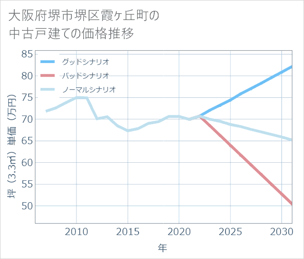 大阪府堺市堺区霞ケ丘町の中古戸建て価格推移