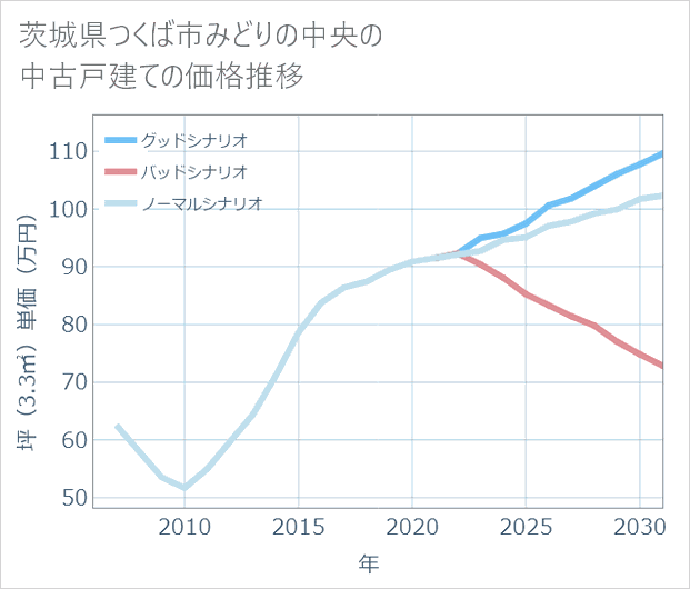 茨城県つくば市みどりの中央の中古戸建て価格推移