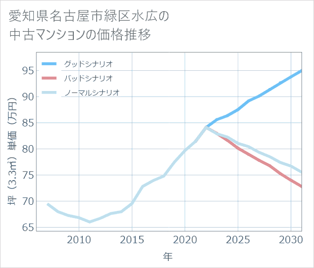 愛知県名古屋市緑区水広の中古マンション価格推移