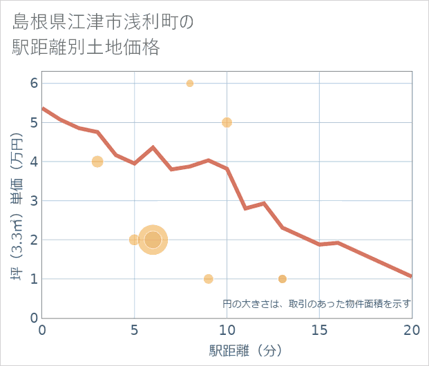 島根県江津市浅利町の徒歩距離別の土地坪単価