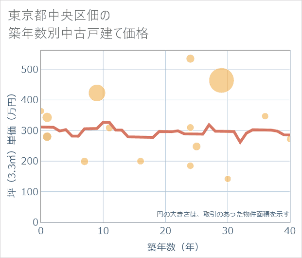 東京都中央区佃の築年数別の中古戸建て坪単価