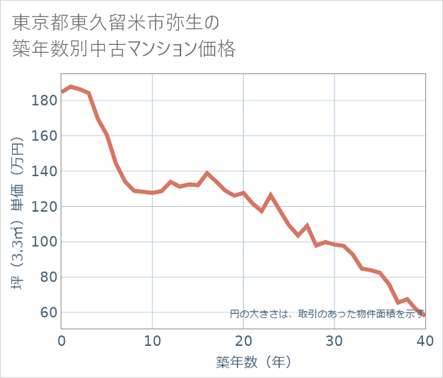 東京都東久留米市弥生の築年数別の中古マンション坪単価