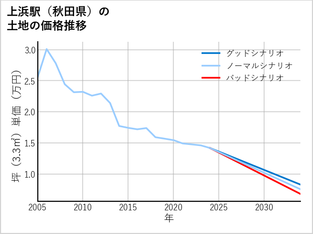上浜駅（秋田県）の土地価格推移