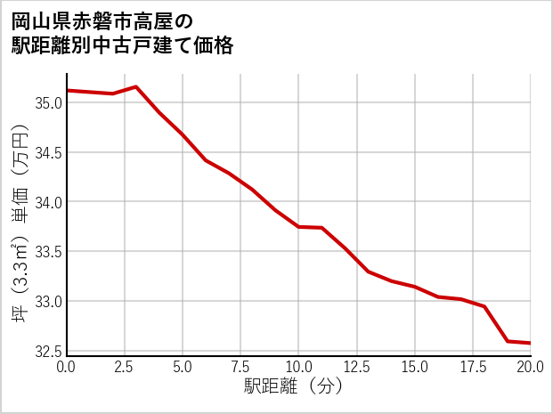岡山県赤磐市高屋の徒歩距離別の中古戸建て坪単価