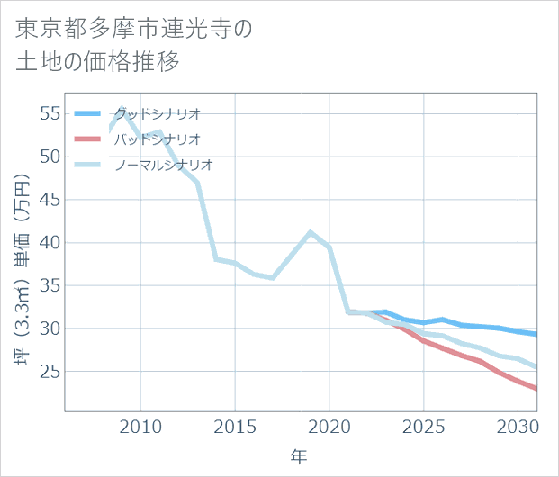 東京都多摩市連光寺の土地価格推移