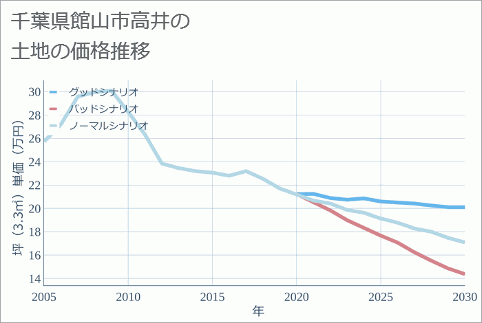 千葉県館山市高井の土地価格推移