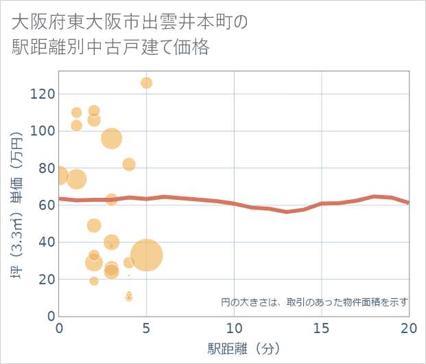 大阪府東大阪市出雲井本町の徒歩距離別の中古戸建て坪単価