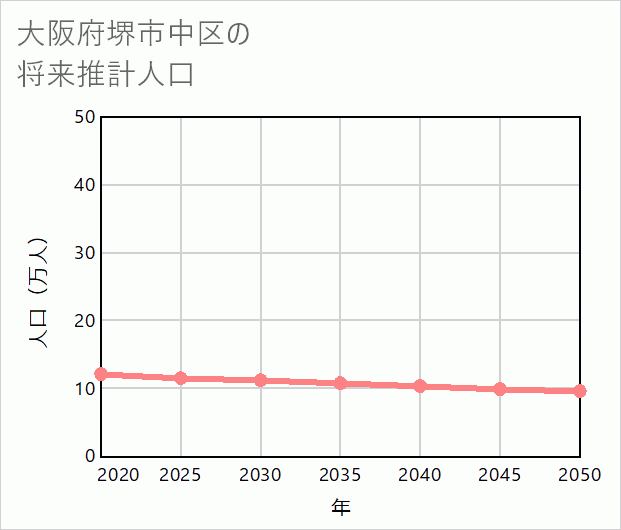 堺市中区の将来推計人口