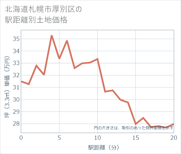 北海道札幌市厚別区の徒歩距離別の土地坪単価