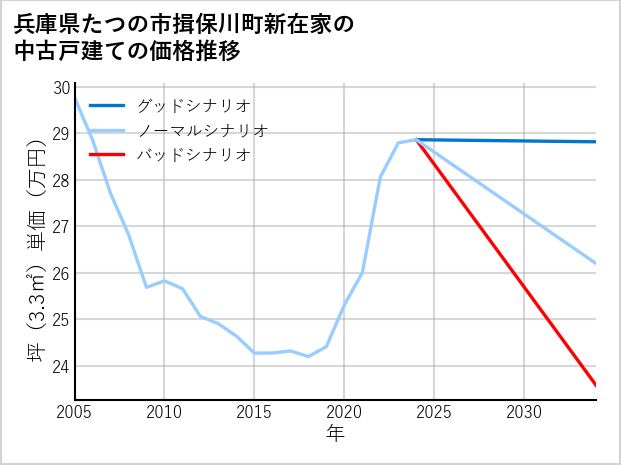 兵庫県たつの市揖保川町新在家の中古戸建て価格推移