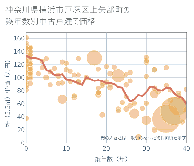 神奈川県横浜市戸塚区上矢部町の築年数別の中古戸建て坪単価