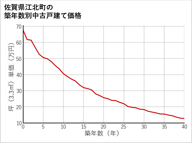佐賀県江北町の築年数別の中古戸建て坪単価