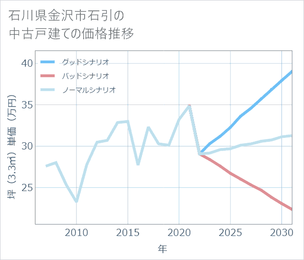 石川県金沢市石引の中古戸建て価格推移
