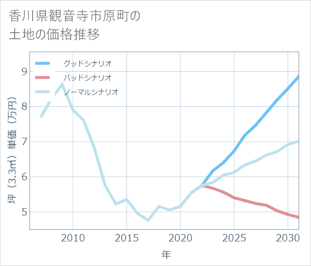 香川県観音寺市原町の土地価格推移