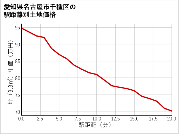 愛知県名古屋市千種区京命の徒歩距離別の土地坪単価