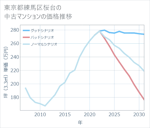 東京都練馬区桜台の中古マンション価格推移