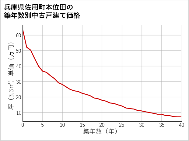 兵庫県佐用町本位田の築年数別の中古戸建て坪単価