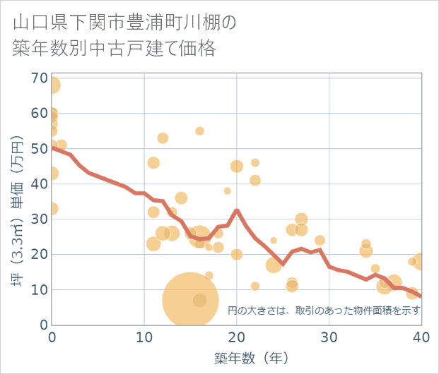 山口県下関市豊浦町川棚の築年数別の中古戸建て坪単価