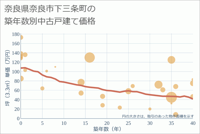 奈良県奈良市下三条町の築年数別の中古戸建て坪単価