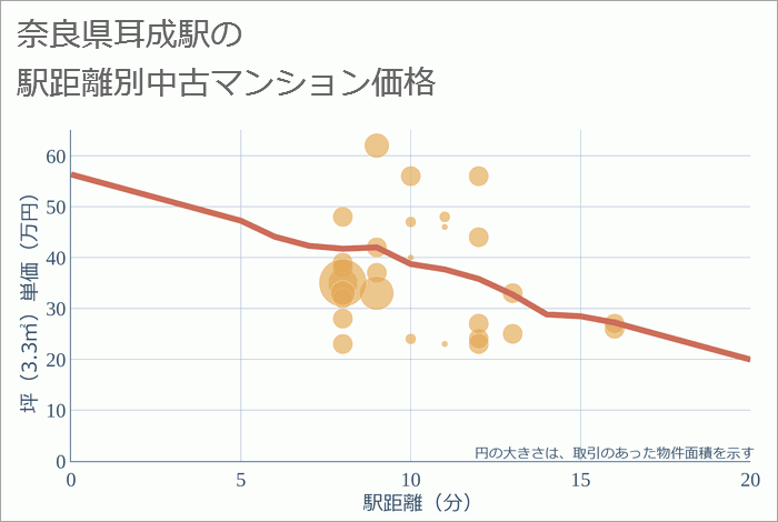 耳成駅（奈良県）の徒歩距離別の中古マンション坪単価