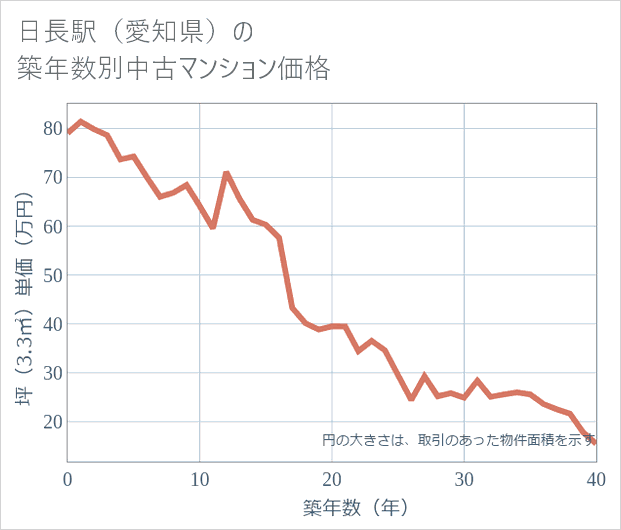 日長駅(愛知県)の築年数別の中古マンション坪単価