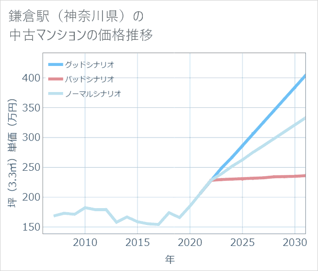 鎌倉駅(神奈川県)の中古マンション価格推移