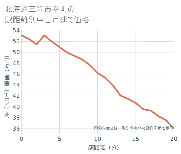 北海道三笠市幸町の徒歩距離別の中古戸建て坪単価