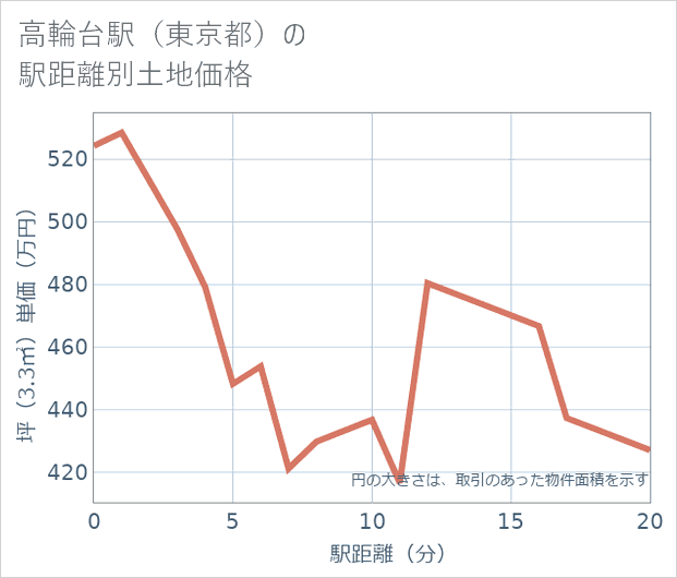 高輪台駅(東京都)の徒歩距離別の土地坪単価