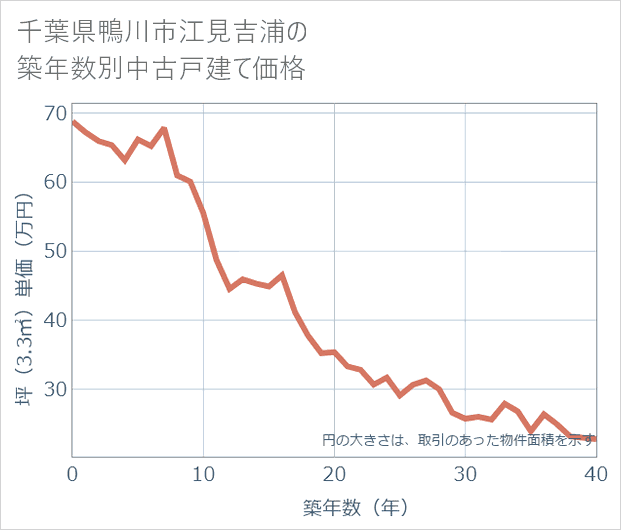 千葉県鴨川市江見吉浦の築年数別の中古戸建て坪単価