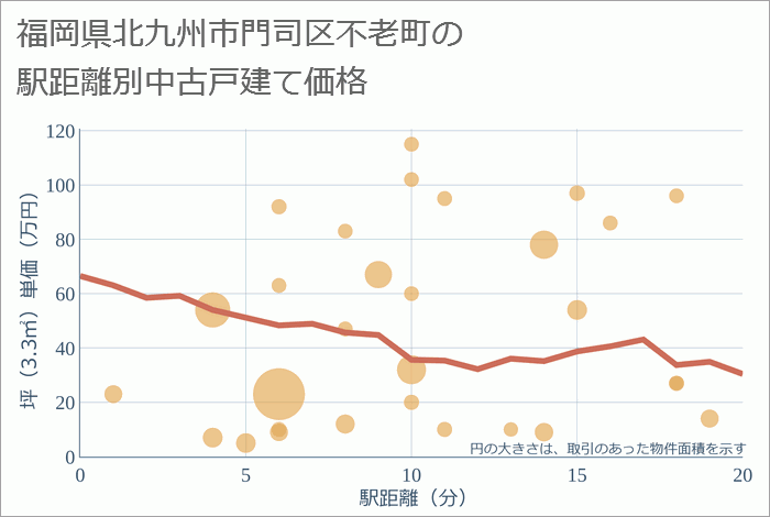 福岡県北九州市門司区不老町の徒歩距離別の中古戸建て坪単価