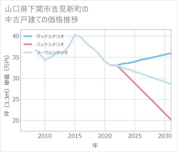 山口県下関市吉見新町の中古戸建て価格推移