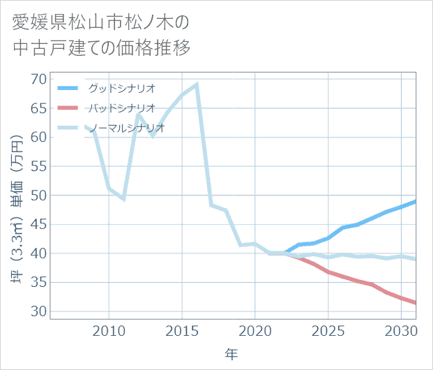 愛媛県松山市松ノ木の中古戸建て価格推移