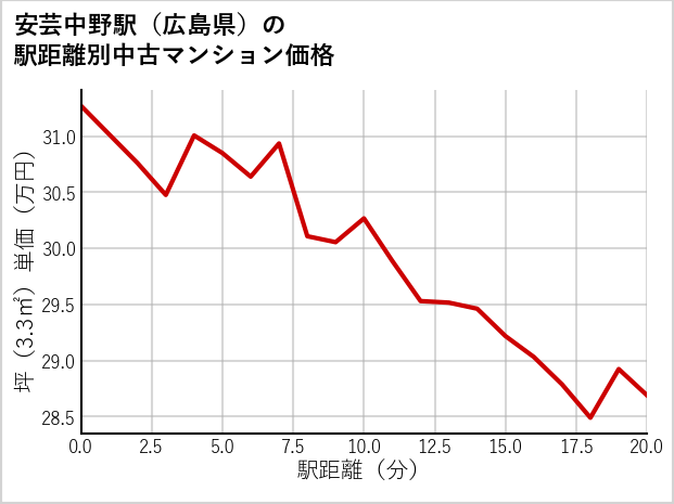 安芸中野駅（広島県）の徒歩距離別の中古マンション坪単価