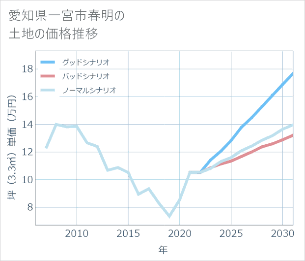 愛知県一宮市春明の土地価格推移